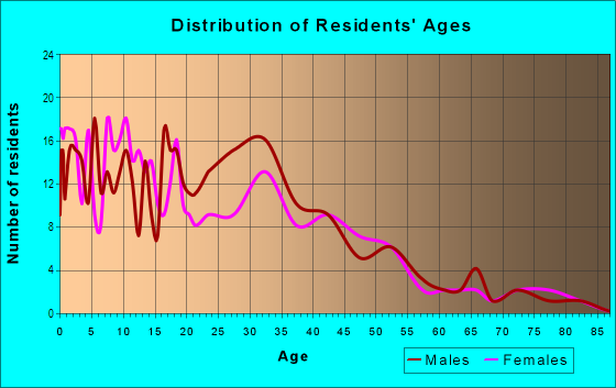 Age and Sex of Residents in Downtown Gilroy in Gilroy, CA