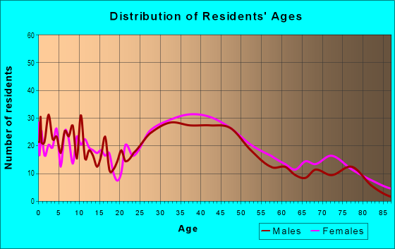 Age and Sex of Residents in South Ardmore in Ardmore, PA