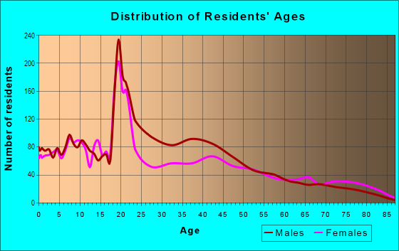 Age and Sex of Residents in East Side in Crum Lynne, PA