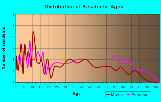 Age and Sex of Residents in Crozier Park in Chester, PA