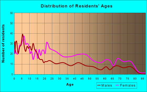Age and Sex of Residents in Lamokin in Chester, PA