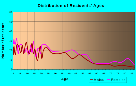 Age and Sex of Residents in Sunnyside in Chester, PA