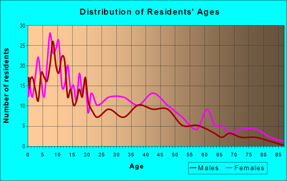 Age and Sex of Residents in Sun Village in Chester, PA