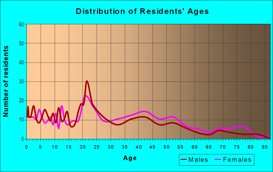 Age and Sex of Residents in Providence Heights in Chester, PA