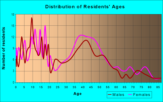 Age and Sex of Residents in Freihofer in Chester, PA