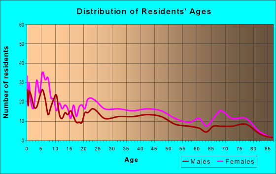 Age and Sex of Residents in The Hill in Chester, PA