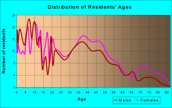 Age and Sex of Residents in Park Place in Chester, PA