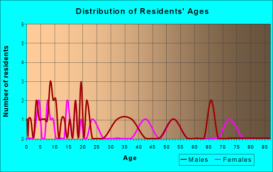 Age and Sex of Residents in Jackville in Chester, PA