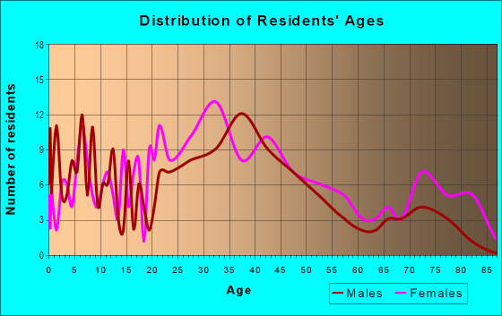Age and Sex of Residents in Oakview in Drexel Hill, PA