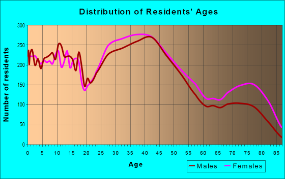Age and Sex of Residents in Drexel Hill in Drexel Hill, PA