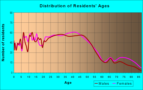 Age and Sex of Residents in Beverly Hills in Upper Darby, PA