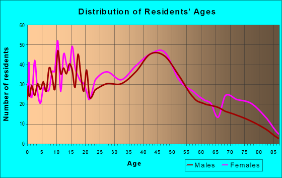 Age and Sex of Residents in Drexel Hill Center in Drexel Hill, PA
