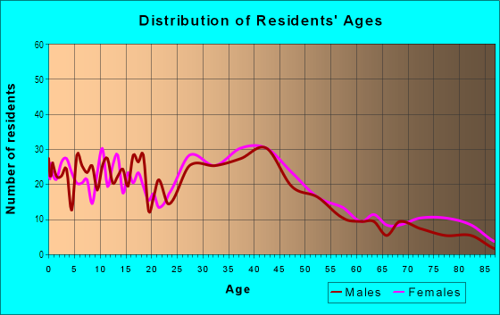 Age and Sex of Residents in Garrettford in Drexel Hill, PA