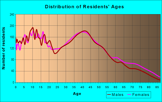 Age and Sex of Residents in South Hills in Glendora, CA