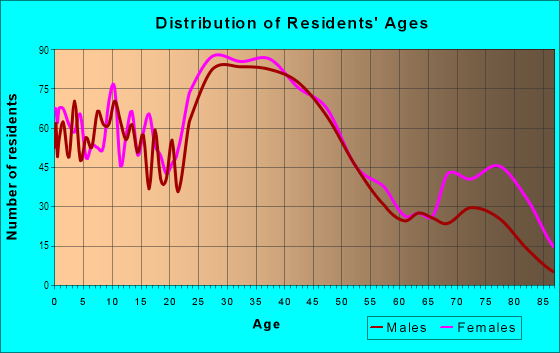Age and Sex of Residents in Addingham in Drexel Hill, PA