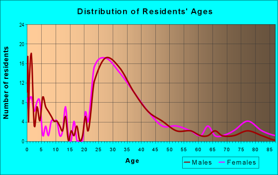 Age and Sex of Residents in Drexelbrook in Drexel Hill, PA