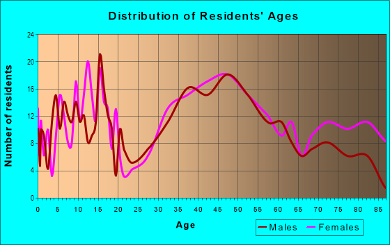 Age and Sex of Residents in Whitehall 7th Voting District in Whitehall, PA