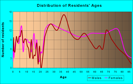Age and Sex of Residents in Whitehall 6th Voting District in Whitehall, PA