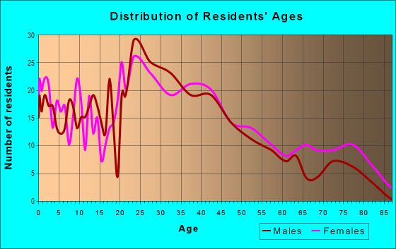 Age and Sex of Residents in Whitehall 3rd Voting District in Whitehall, PA