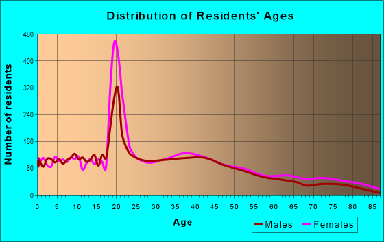 Age and Sex of Residents in Route 66 in Glendora, CA