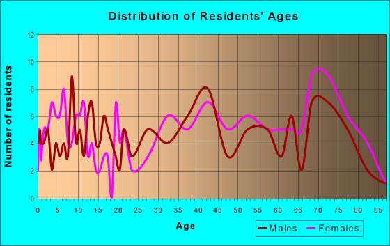 Age and Sex of Residents in Whitehall 2nd Voting District in Whitehall, PA