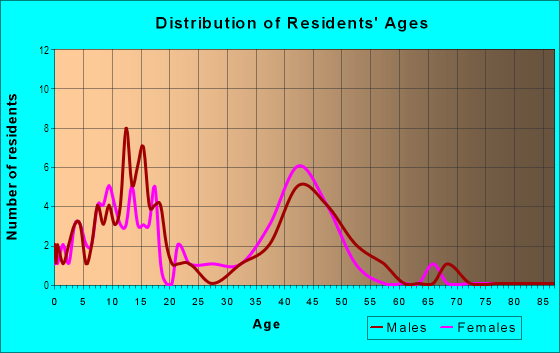 Age and Sex of Residents in Wynmere Downs in Horsham, PA