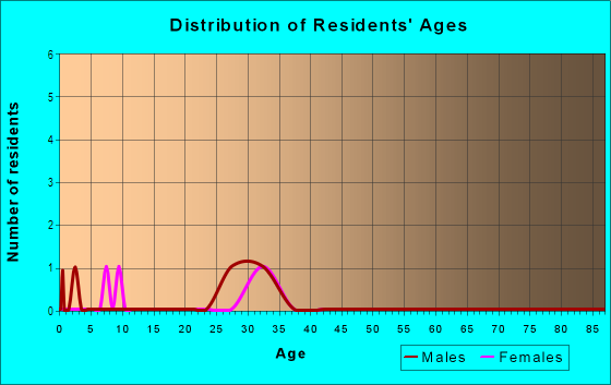 Age and Sex of Residents in Windsor Pass in Horsham, PA