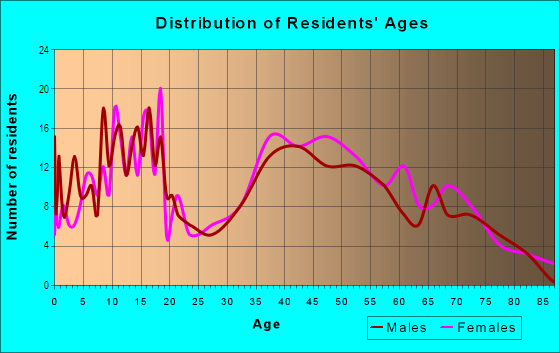 Age and Sex of Residents in Village on the Green in Glendora, CA