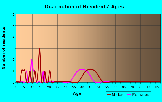 Age and Sex of Residents in The Woodlands in Horsham, PA