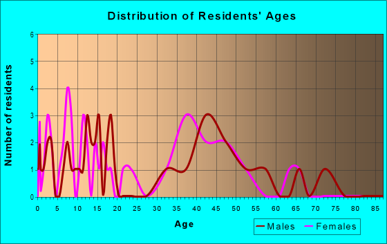 Age and Sex of Residents in Tall Pines in Horsham, PA