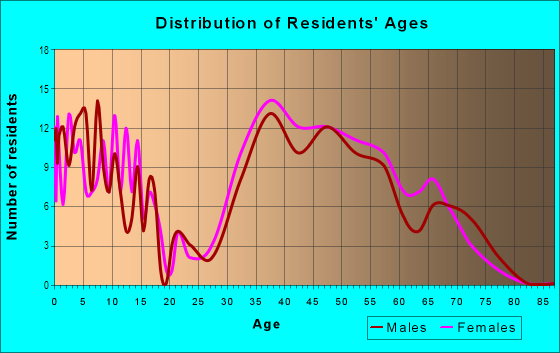 Age and Sex of Residents in Talamore at Oak Terrace in Ambler, PA