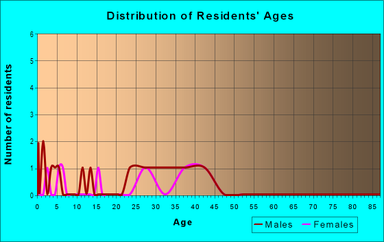 Age and Sex of Residents in Squire Estates in Ambler, PA