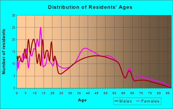 Age and Sex of Residents in Glendora Commercial Center in Glendora, CA