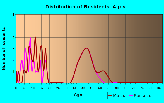 Age and Sex of Residents in Maple Glen Hollow in Ambler, PA