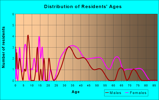 Age and Sex of Residents in Maple Valley in Horsham, PA