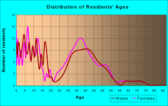 Age and Sex of Residents in The Meadows of Horsham Towne in Horsham, PA