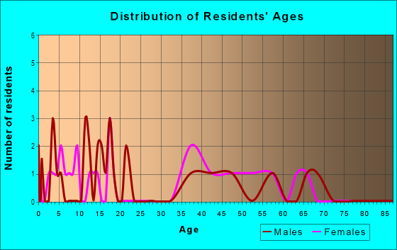 Age and Sex of Residents in Hideaway Hills in Ambler, PA