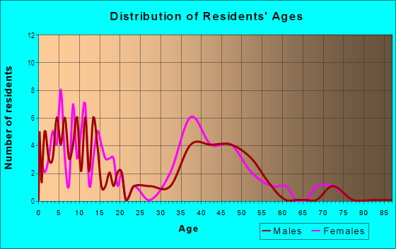 Age and Sex of Residents in Hidden Creek in Hatboro, PA