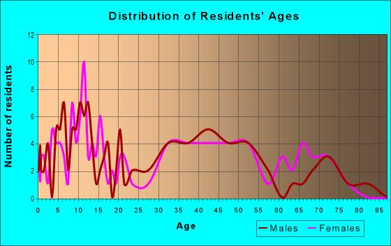 Age and Sex of Residents in Hallowell in Hatboro, PA