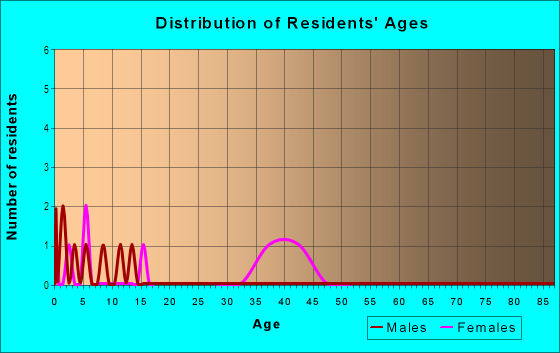 Age and Sex of Residents in Estates of Horsham Lea in Ambler, PA