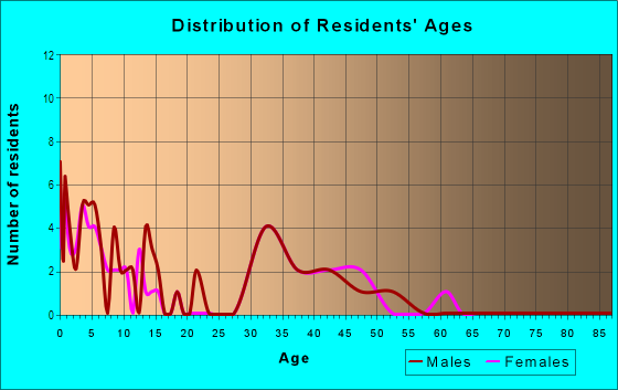 Age and Sex of Residents in Chestnut Creek in Ambler, PA