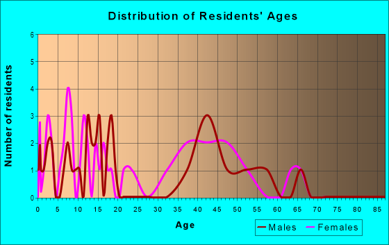 Age and Sex of Residents in Chapel Hill Manor in Horsham, PA