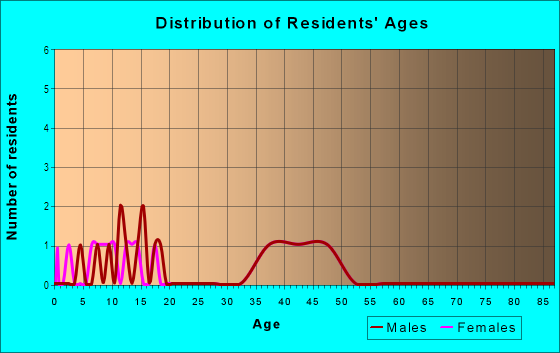 Age and Sex of Residents in Carpenter's Glen in Ambler, PA