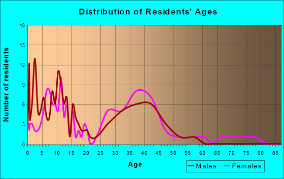 Age and Sex of Residents in Camelot in Horsham, PA