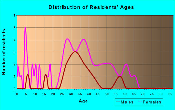 Age and Sex of Residents in Brookwood Court in Horsham, PA