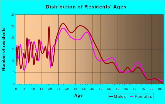 Age and Sex of Residents in Blair Mill Village in Horsham, PA