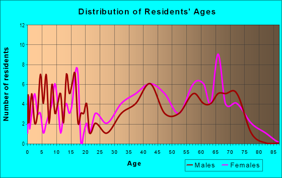 Age and Sex of Residents in Meetinghouse Village in Hatboro, PA