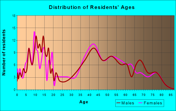 Age and Sex of Residents in Oak Hill Farms in Hatboro, PA
