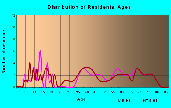 Age and Sex of Residents in Clearbrook Village in Hatboro, PA