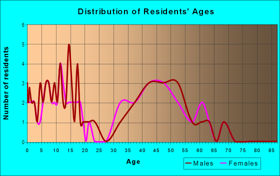 Age and Sex of Residents in Horsham Business Center in Horsham, PA
